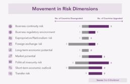 Movement In Risk Dimension uai - D&B SAME