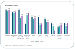 Real GDP Growth scaled uai - D&B SAME