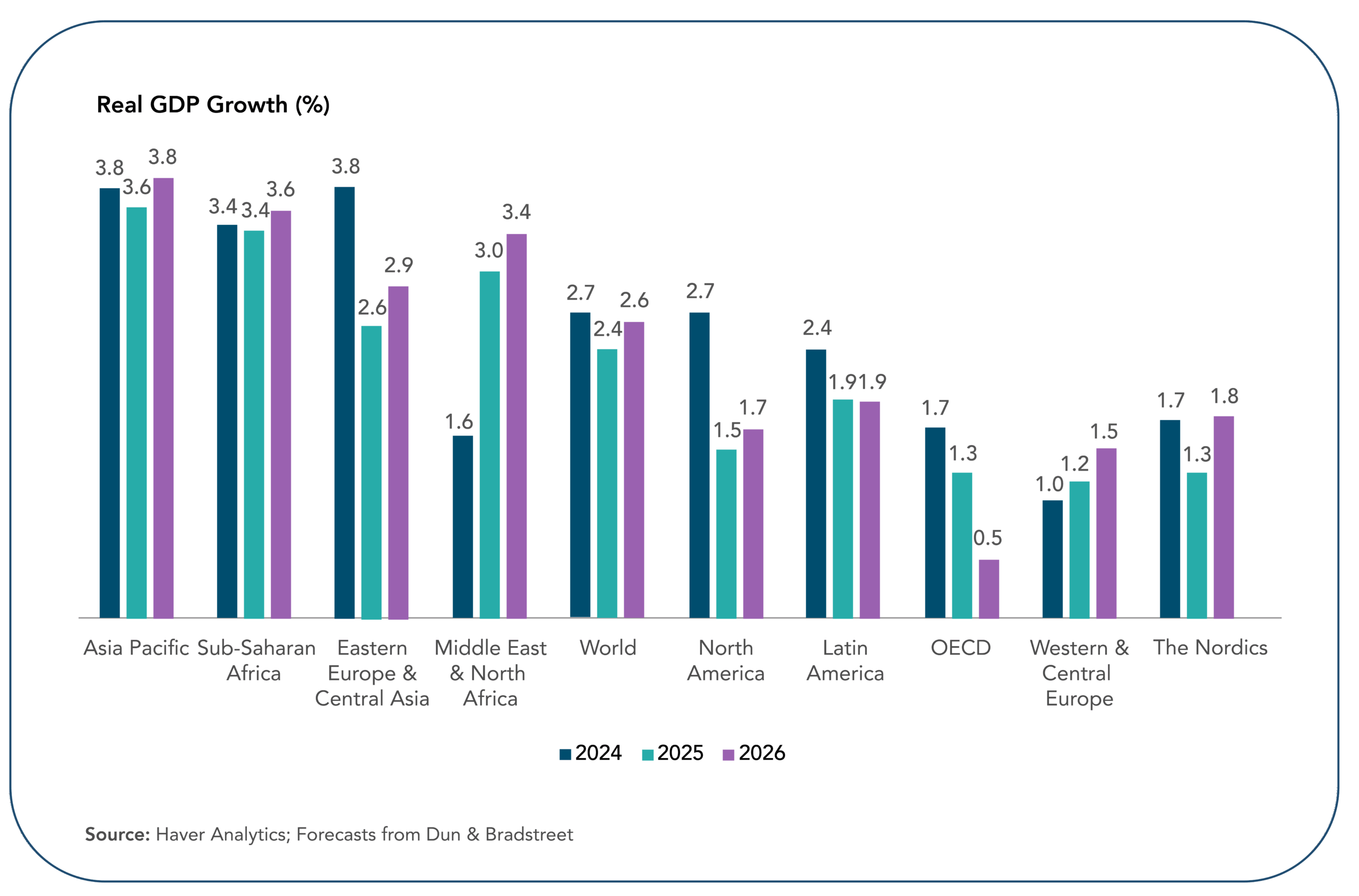 Real GDP Growth scaled - D&B SAME